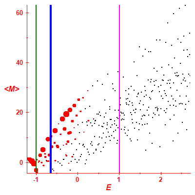 Peres lattice <M>